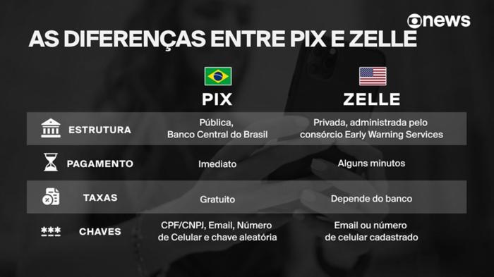 PIX, ZELLE E UMA PERGUNTA QUE NÃO QUER CALAR